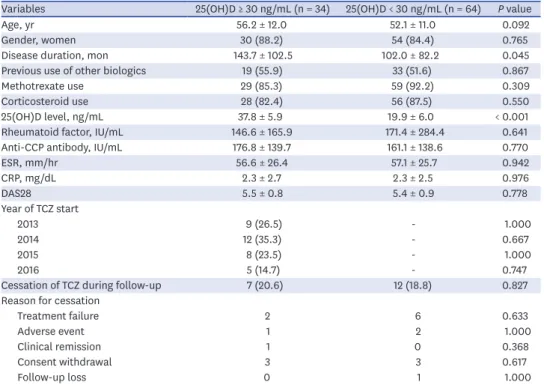 Table 2. Clinical responses to tocilizumab at weeks 24 and 48