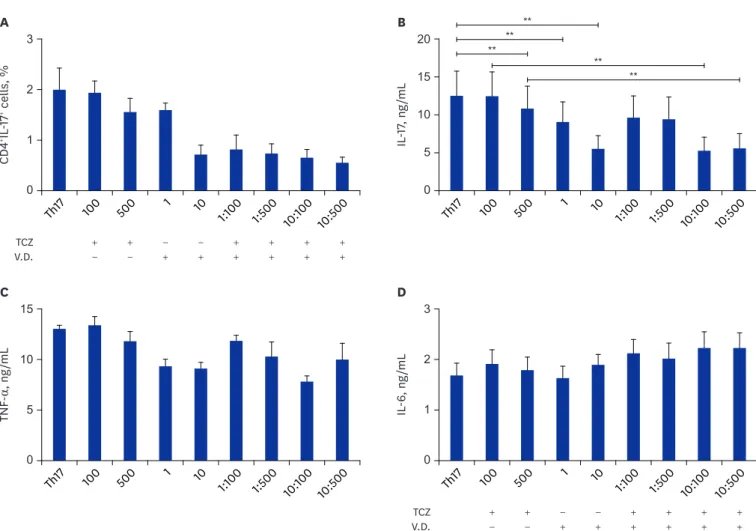 Fig. 1. Th17 differentiation in the presence or absence of tocilizumab and/or 1,25(OH) 2 D 3