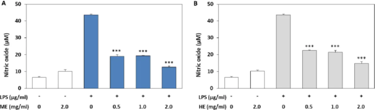 Fig. 7. Effect of Phellinus baumii methanol extract on carrageenan-induced hind paw edema in rats