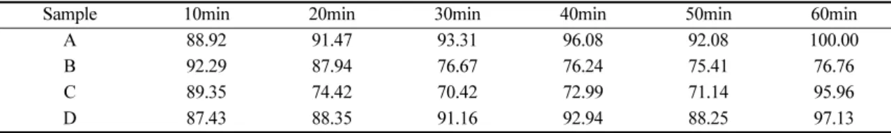 Table  12.  Gold  leaching  rate  of  concentrate  on  the  leaching  time Unit:  %