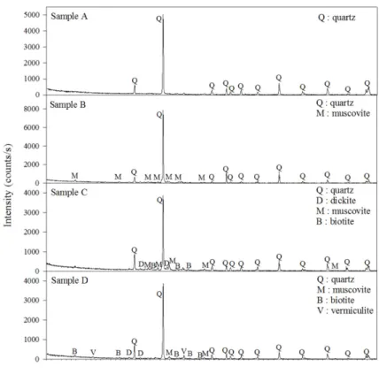 Fig.  1.  XRD  patterns  of  tailing  samples.