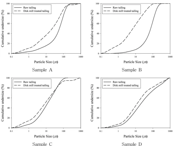 Table  5.  The  results  of  particle  size  analysis  for  tailing  samples