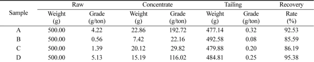 Table  7.  The  result  of  TCLP  test  for  tailing  sample  after  froth  flotation Unit:  mg/L