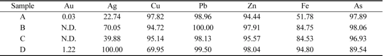 Table  10. Au  grade  of  solid  residue  after  microwave nitric  acid  leaching  test