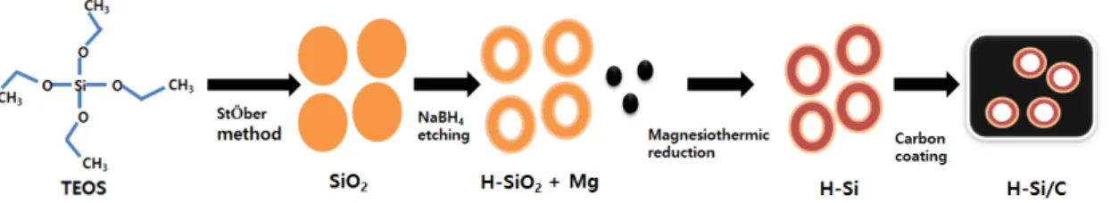 Figure 1. Schematic diagram of the synthesis process for H-Si/C composites.