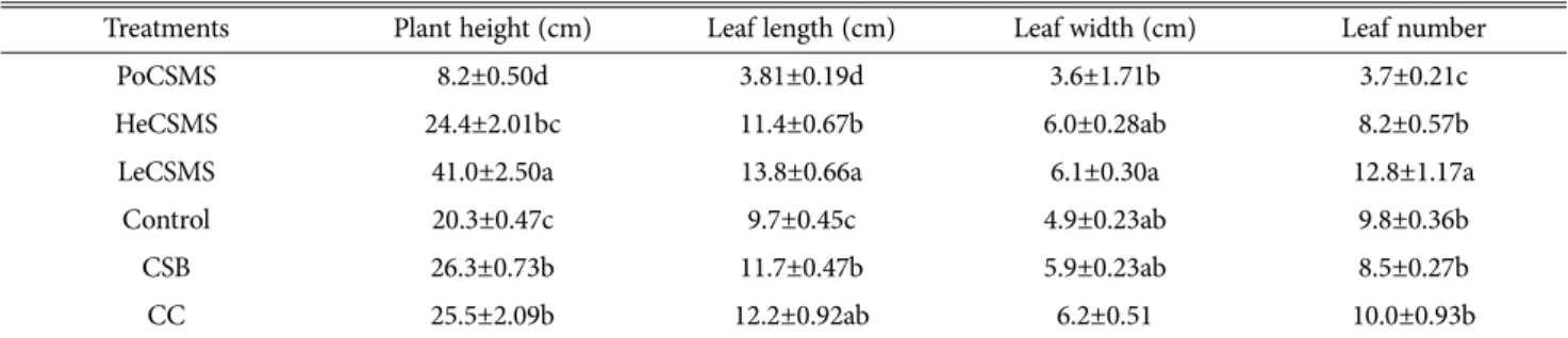 Fig. 2. Growth  effect  of  pepper  seedlings  on  composted spent mushroom substrate of Lentinula edodes (Le-CSMS).