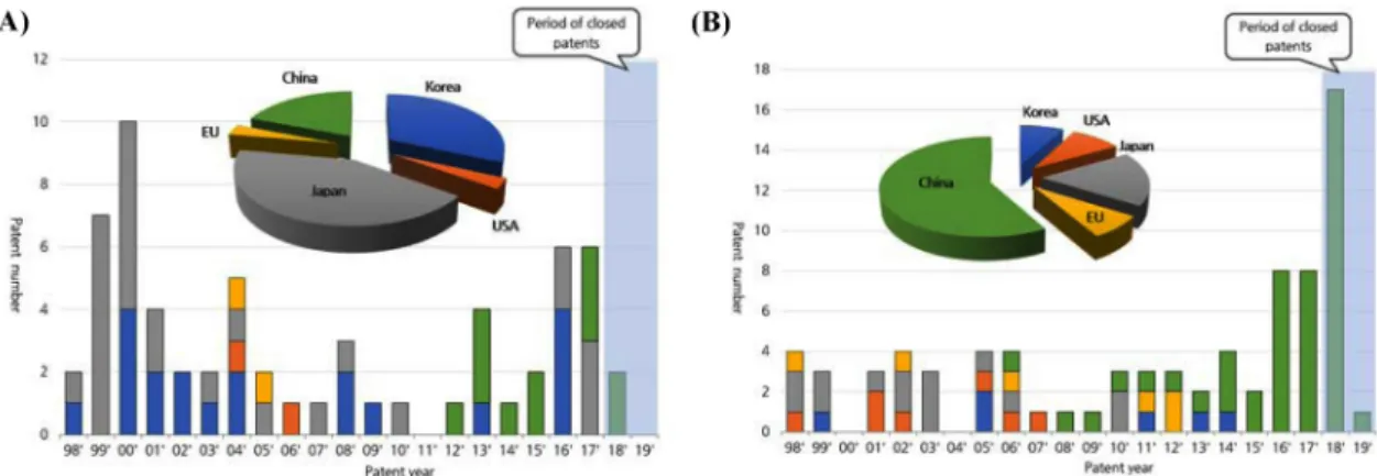 Fig. 2. Landscape of fresh mushroom technology growth related to two postharvest technology categories as packaging technology and storage technology