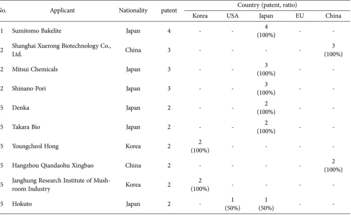 Table 3. The 10 largest corporate patent applications for storage technology