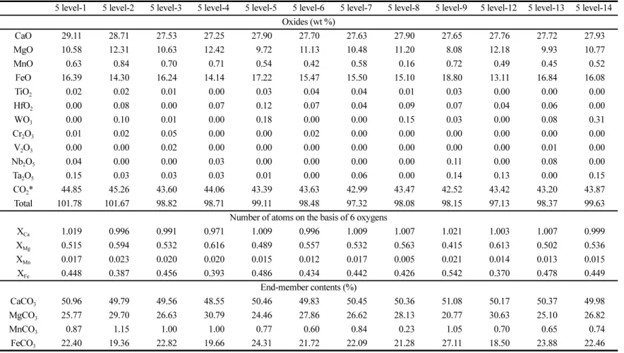 Table  2.  Chemical  composition  of  ankerite  from  the  Samgwang  Au-Ag  deposit