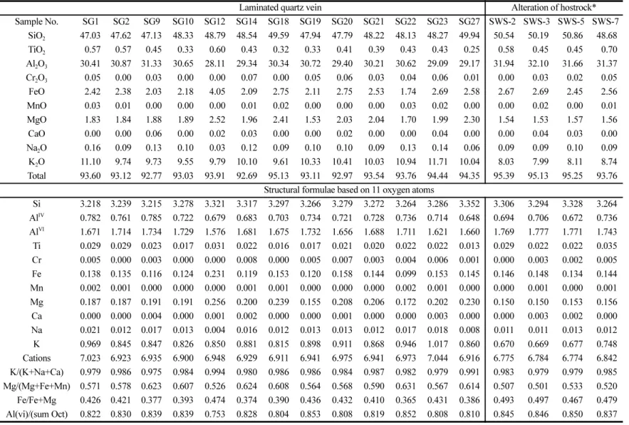 Table  1.  Chemical  composition  of  white  mica  from  the  Samgwang  Au-Ag  deposit