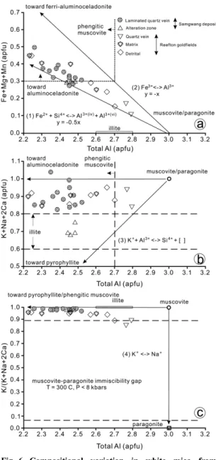 Fig.  6. Compositional  variation  in  white  mica  from Samgwang  Au-Ag  deposit.  (a)  total  Al  (apfu)  vs.