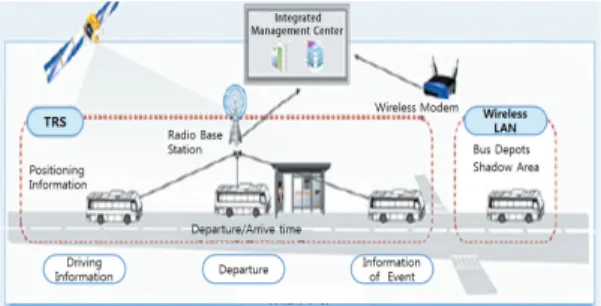 Fig. 2. Smart Green Home Solution 관련  사업으로는  양방향  전력  유통,  소비자  전력  생산  활성화,  수요측  발전자원  전력  거래  서비스  사업이  있다