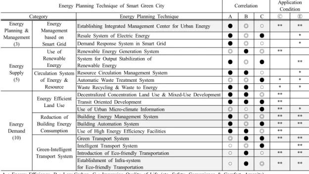 Table 2. Energy Planning Technique of Smart Green City and Application Condition