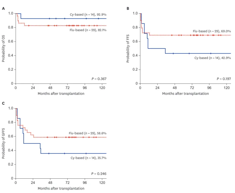 Fig. 4. The 10-year Kaplan-Meier survival rates for aplastic anemia patients who received allogeneic stem cell transplantations by conditioning regimen