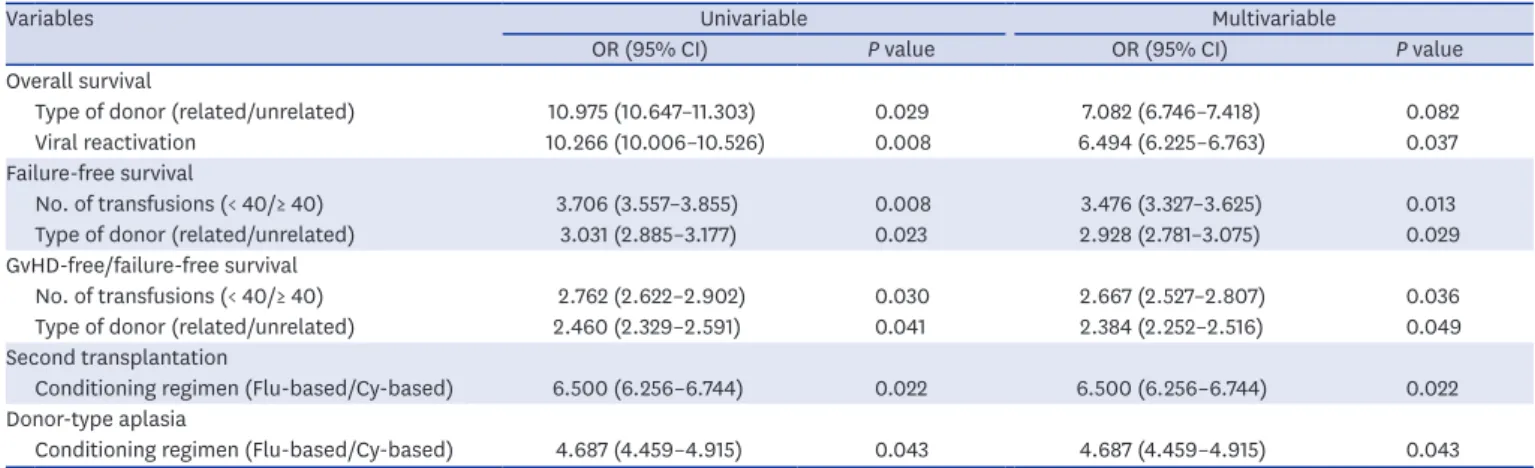 Table 5. Univariable and multivariable analysis of prognostic factors in allogeneic stem cell transplantation