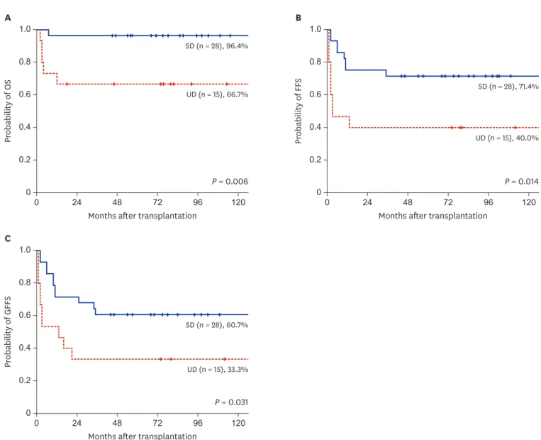Fig. 2. The 10-year Kaplan-Meier survival rates for aplastic anemia patients who received allogeneic stem cell transplantation by donor type