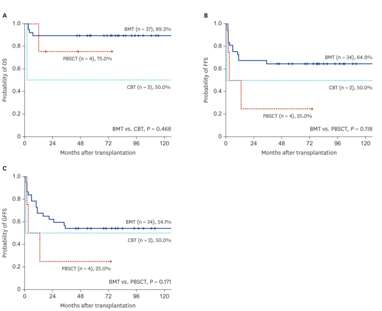Fig. 3. The 10-year Kaplan-Meier survival rates for aplastic anemia patients who received allogeneic stem cell transplantations by stem cell source