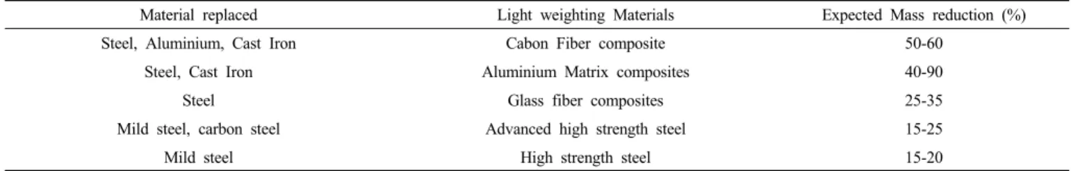 Table 1. Potentials of Light Weighting Materials