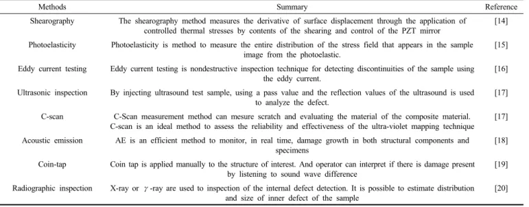 Table 3. Nondestructive Testing Methods
