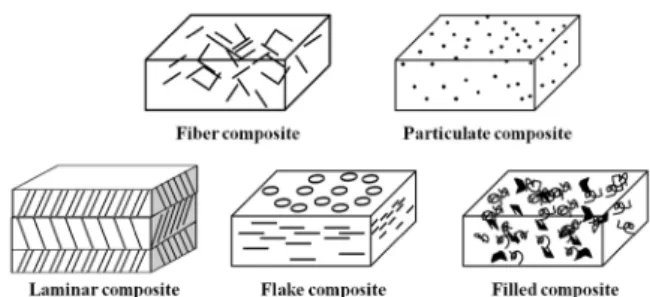 Figure 4. Various types of composite materials.및 강도가 매우 우수하지만 무게가 무거워 비강도는 매우 낮은 편이므로,  이를 대신할 알루미늄,  티타늄,  베릴리움 등 경량금속 및 그 합금들이 비강도가 크게 요구되는 항공기용 소재로 많이 이용되고 있다
