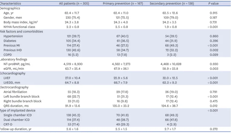 Table 1. Patient characteristics