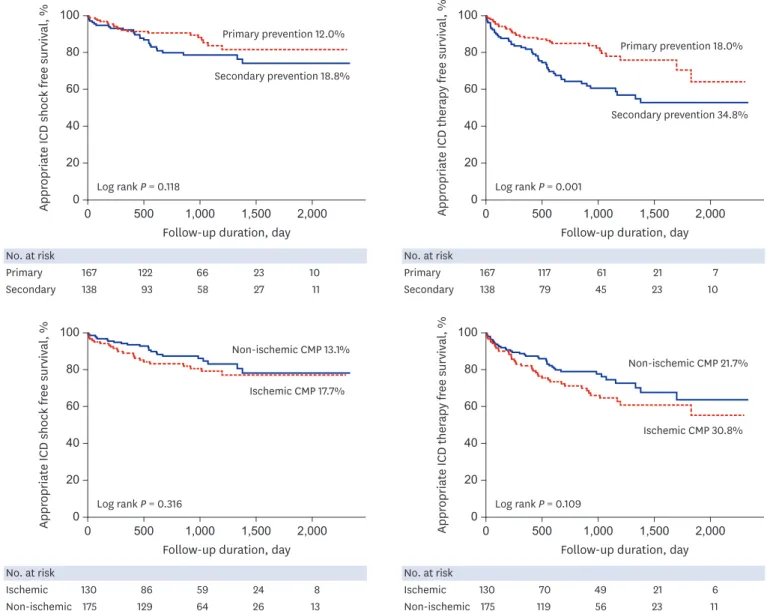 Fig. 2. Appropriate ICD shock and therapy free survivals according to the implantation indication (primary vs