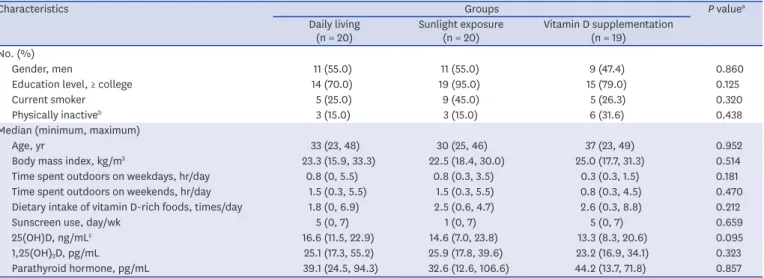 Fig. 2 shows the changes in serum 25(OH)D levels from baseline to follow-up. The largest  change in serum 25(OH)D was observed in the vitamin D supplementation group wherein  serum 25(OH)D increased from 14.0 ng/mL to 17.5 ng/mL (+3.5 ng/mL, P < 0.001)