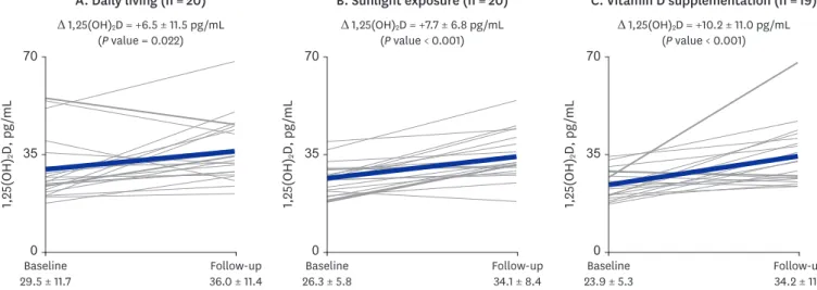 Fig. 3. Changes in serum 1,25(OH) 2 D (pg/mL) levels among all study participants based on group