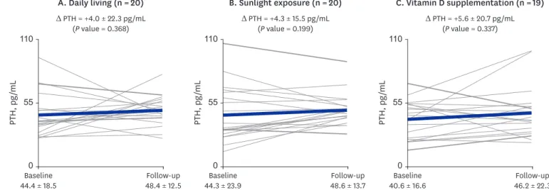 Fig. 4. Changes in serum PTH (pg/mL) levels among all study participants based on the group