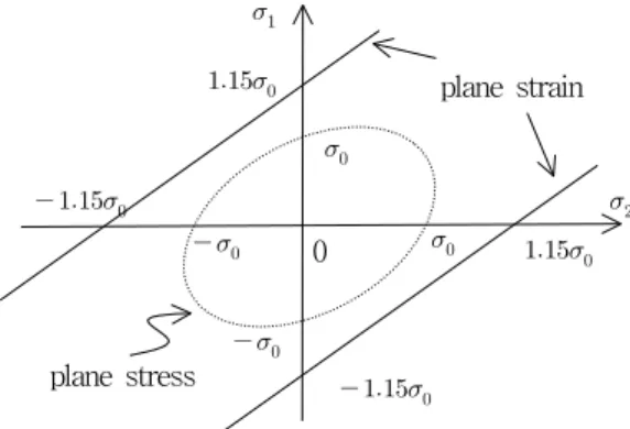 Fig. 2. Failure envelopes of plane stress and plane strain