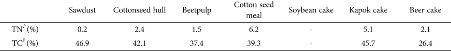 Table 2. Nitrogen and carbon contents in each media materials used
