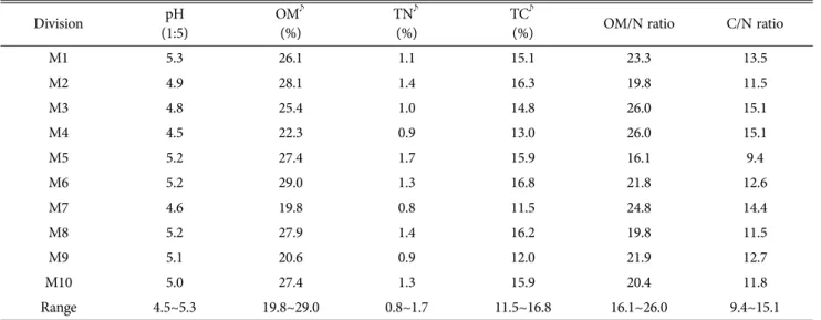 Table 3. Chemical compositions of mixed media