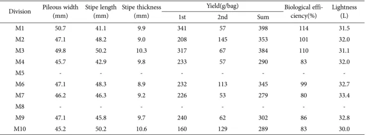 Table 4. Characteristics of growth and yield of P. pulmonarius according to mixed media