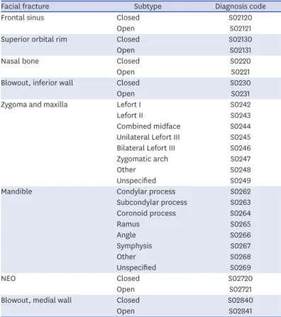 Table 1. Diagnosis codes for facial fractures based on KCD 6, 7
