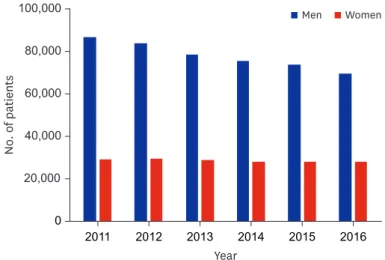 Fig. 9. Comparison of gender-related differences in the number of patients by year.