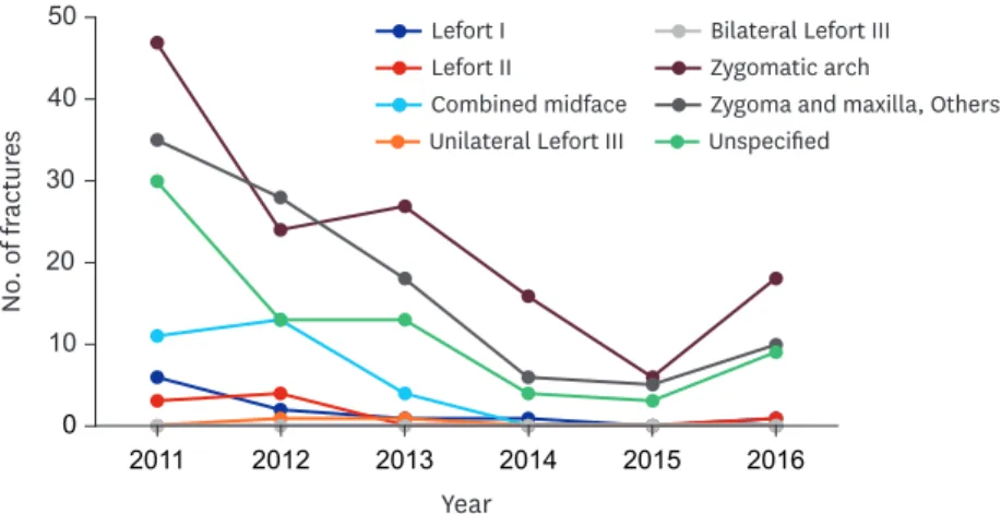 Fig. 13. Number of zygomatic and maxilla fractures by subtypes.
