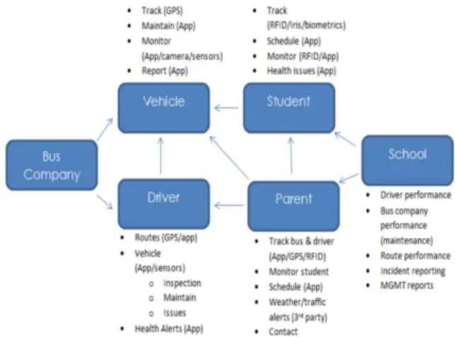 Figure  1.  IoT  technology  application  case  combined  with  school  bus  operation