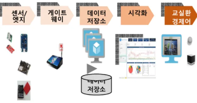 Table  1.  Data  connection  by  sensor  type