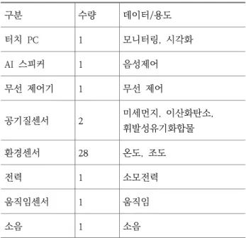 Table  2.  Classroom  IoT  devices  applied  for  pilot  application  시범  적용 결과, 데이터 시각화  프로그램 및 IoT 활 용에  대한  다양한  의견  수렴이  이루어졌다