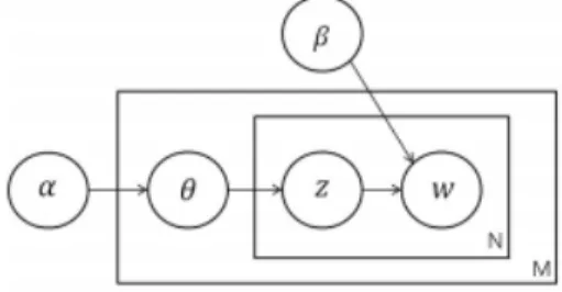 Fig. 1. Latent Dirichlet allocation Model