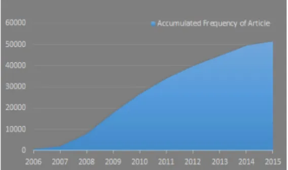 Fig. 2. An Analysis result of annual accumulated  frequency of article( or news)