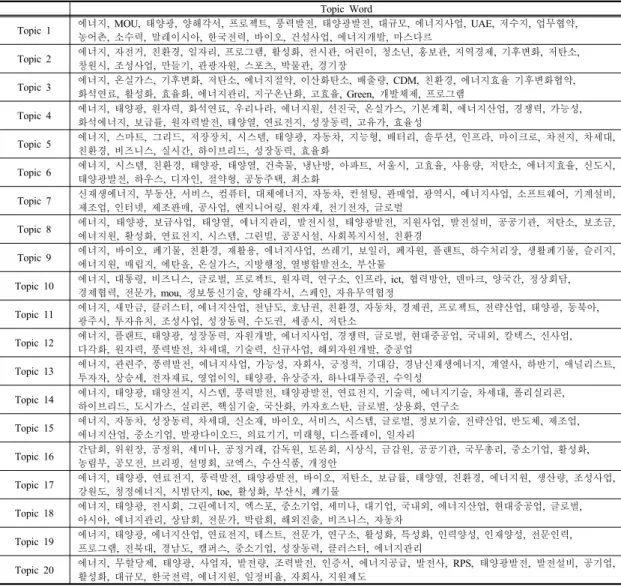 Table 1. Koreans Analysis result of TOPIC modeling 