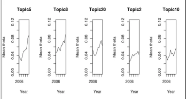 Fig. 5. An Topic modeling Analysis result of Hot  Topic     신재생에너지에  대한  하강세를  보이는  분야를  확인하 였다