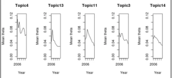 Fig. 6. An Topic modeling Analysis result of Cold  Topicc 5. 결론 본  연구에서는  빅데이터  분석  기법들로  신재생에너지  분야에  대한  연구동향을  파악하기  위해  한글문서인  언론  기사를  텍스트  마이닝  기법과  토픽모델링  기법의  분석방 법을  통해  분석하였다