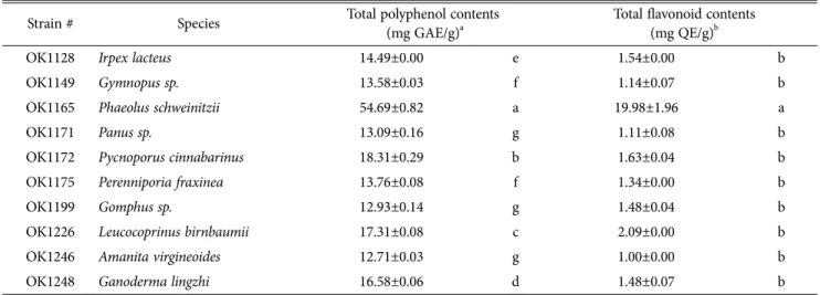 Table 3. The total polyphenol and total flavonoid contents of 70% ethanol extracts of 10 wild mushrooms
