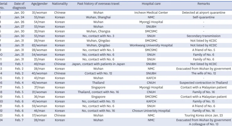 Table 1. Cases a  of novel coronavirus 2019 infection confirmed in Korea Serial 