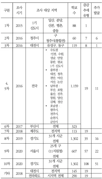 Table  3.    Planning  elements  of  the  school  planning  and  management  masterplan(Yoon,  Yong-Gi,  2019.4)