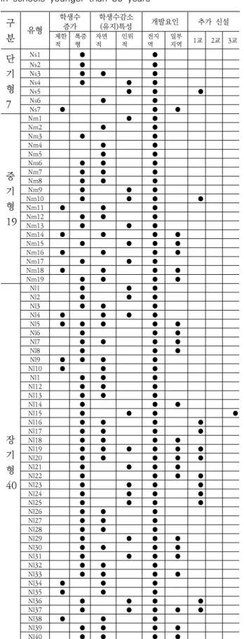 Table  9.  Interesting  Student  Change  Types