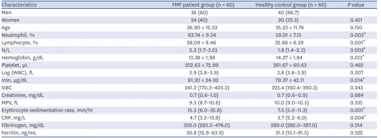 Table 1. Demographic data and laboratory values