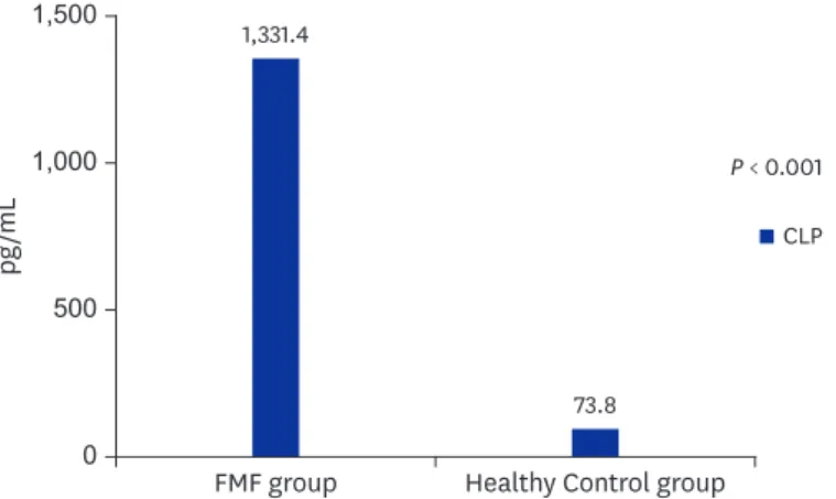 Fig. 2. Serum CLP levels in FMF patients and control group. 